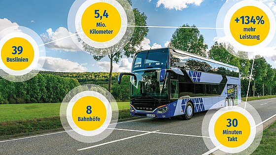 Regionalbus fährt auf einer Straße durch weite, grüne Felder