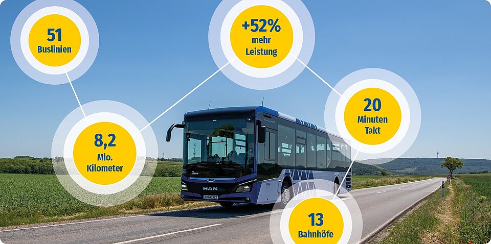 Bus im Hintergrund auf einer Landstraße, gelbe Kreise mit Text im Vordergrund